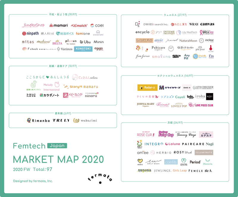 fermata株式会社が発表している国内フェムテクマーケットマップも見てみましょう。